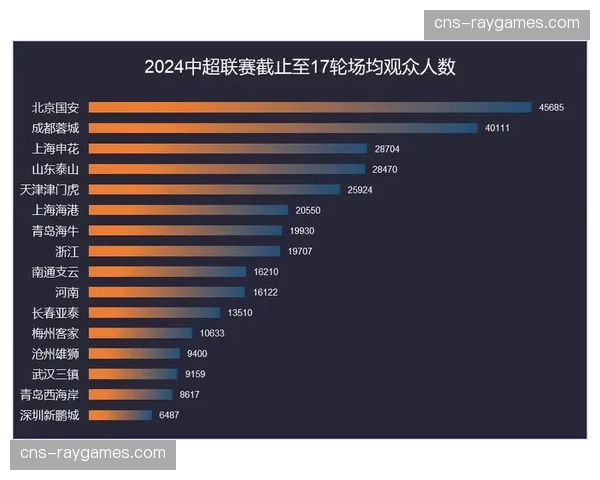 中超联盟发布五月份上座率报告：场均观众人数创近年新高